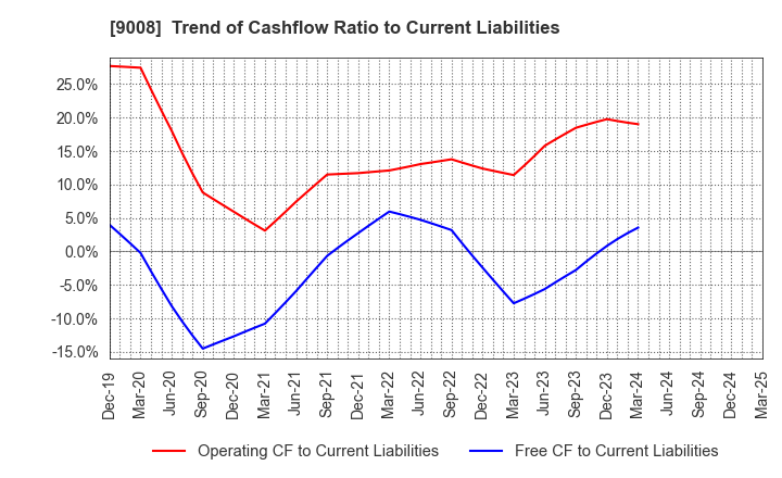 9008 Keio Corporation: Trend of Cashflow Ratio to Current Liabilities