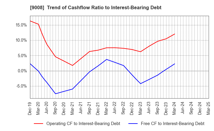 9008 Keio Corporation: Trend of Cashflow Ratio to Interest-Bearing Debt