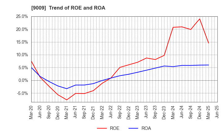 9009 Keisei Electric Railway Co.,Ltd.: Trend of ROE and ROA