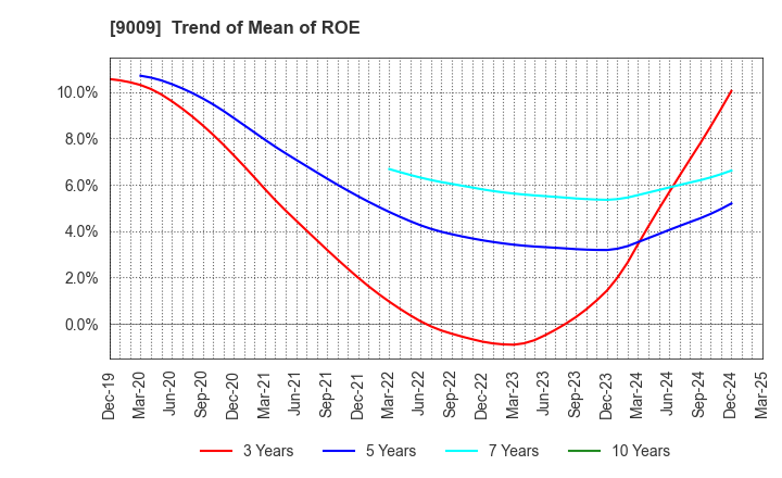 9009 Keisei Electric Railway Co.,Ltd.: Trend of Mean of ROE