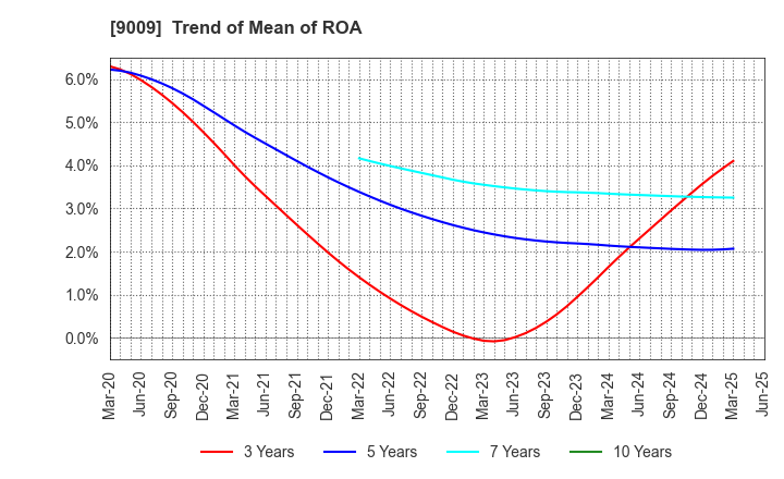 9009 Keisei Electric Railway Co.,Ltd.: Trend of Mean of ROA
