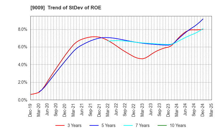 9009 Keisei Electric Railway Co.,Ltd.: Trend of StDev of ROE