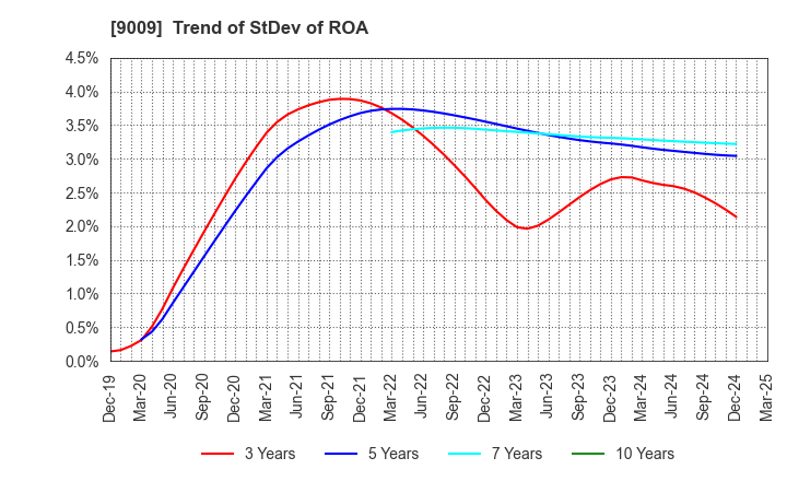 9009 Keisei Electric Railway Co.,Ltd.: Trend of StDev of ROA