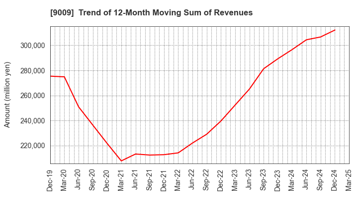 9009 Keisei Electric Railway Co.,Ltd.: Trend of 12-Month Moving Sum of Revenues