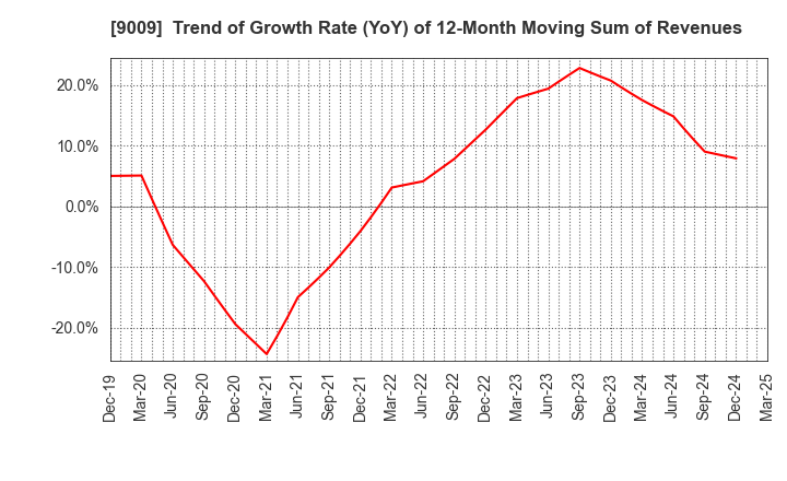 9009 Keisei Electric Railway Co.,Ltd.: Trend of Growth Rate (YoY) of 12-Month Moving Sum of Revenues