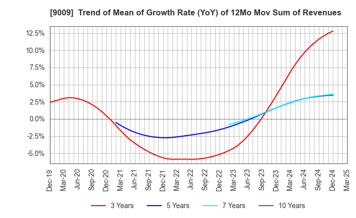 9009 Keisei Electric Railway Co.,Ltd.: Trend of Mean of Growth Rate (YoY) of 12Mo Mov Sum of Revenues