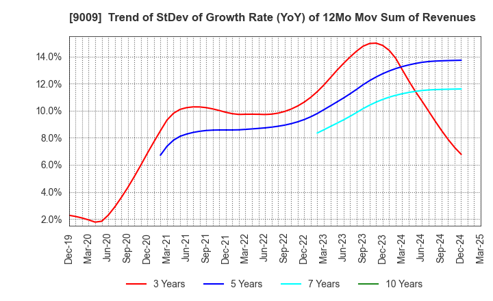 9009 Keisei Electric Railway Co.,Ltd.: Trend of StDev of Growth Rate (YoY) of 12Mo Mov Sum of Revenues