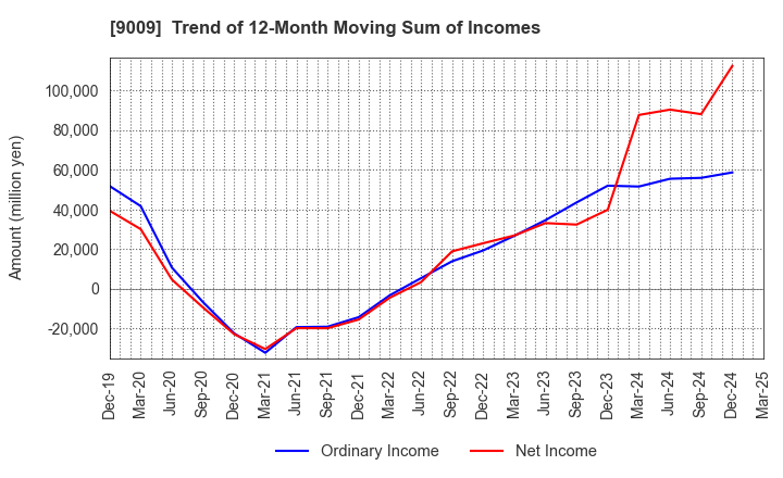 9009 Keisei Electric Railway Co.,Ltd.: Trend of 12-Month Moving Sum of Incomes
