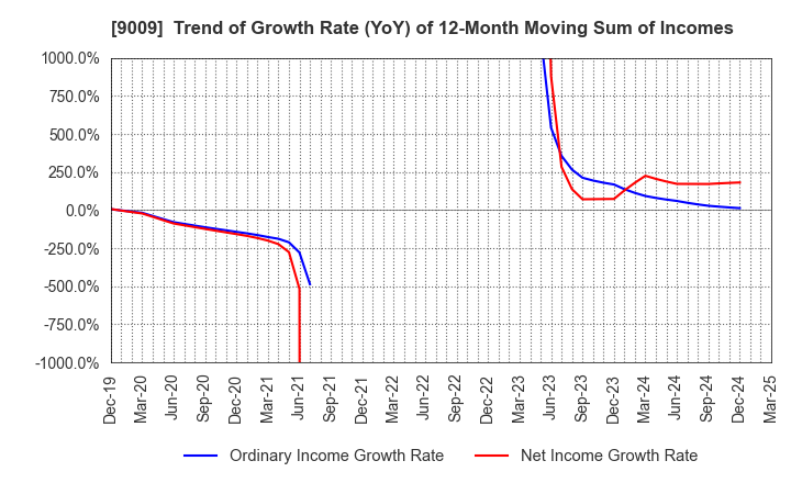 9009 Keisei Electric Railway Co.,Ltd.: Trend of Growth Rate (YoY) of 12-Month Moving Sum of Incomes