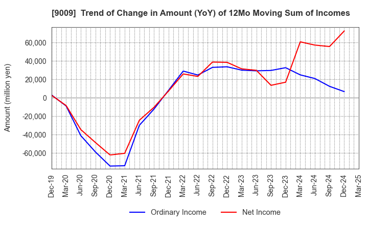 9009 Keisei Electric Railway Co.,Ltd.: Trend of Change in Amount (YoY) of 12Mo Moving Sum of Incomes