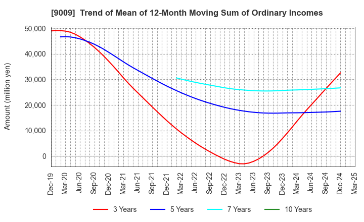 9009 Keisei Electric Railway Co.,Ltd.: Trend of Mean of 12-Month Moving Sum of Ordinary Incomes