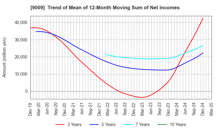 9009 Keisei Electric Railway Co.,Ltd.: Trend of Mean of 12-Month Moving Sum of Net Incomes