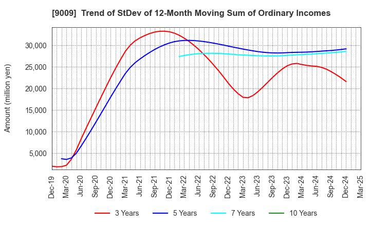 9009 Keisei Electric Railway Co.,Ltd.: Trend of StDev of 12-Month Moving Sum of Ordinary Incomes