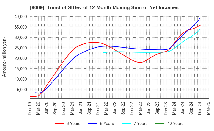 9009 Keisei Electric Railway Co.,Ltd.: Trend of StDev of 12-Month Moving Sum of Net Incomes