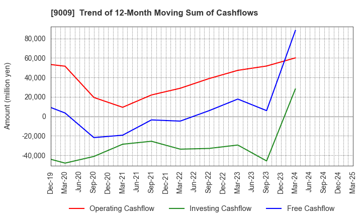 9009 Keisei Electric Railway Co.,Ltd.: Trend of 12-Month Moving Sum of Cashflows
