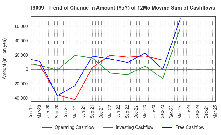 9009 Keisei Electric Railway Co.,Ltd.: Trend of Change in Amount (YoY) of 12Mo Moving Sum of Cashflows