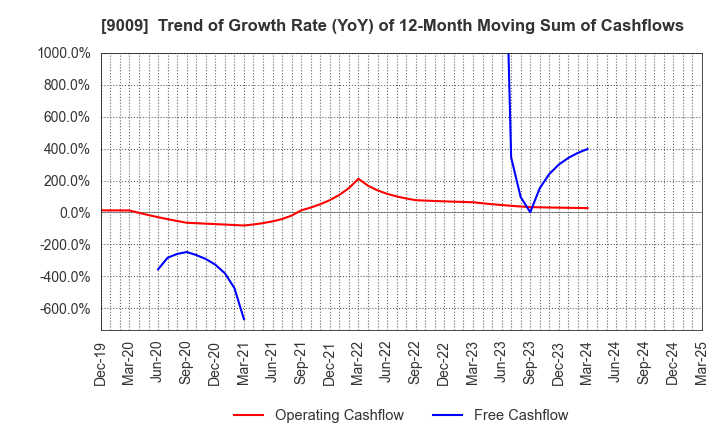 9009 Keisei Electric Railway Co.,Ltd.: Trend of Growth Rate (YoY) of 12-Month Moving Sum of Cashflows