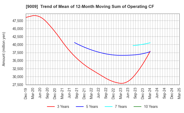 9009 Keisei Electric Railway Co.,Ltd.: Trend of Mean of 12-Month Moving Sum of Operating CF