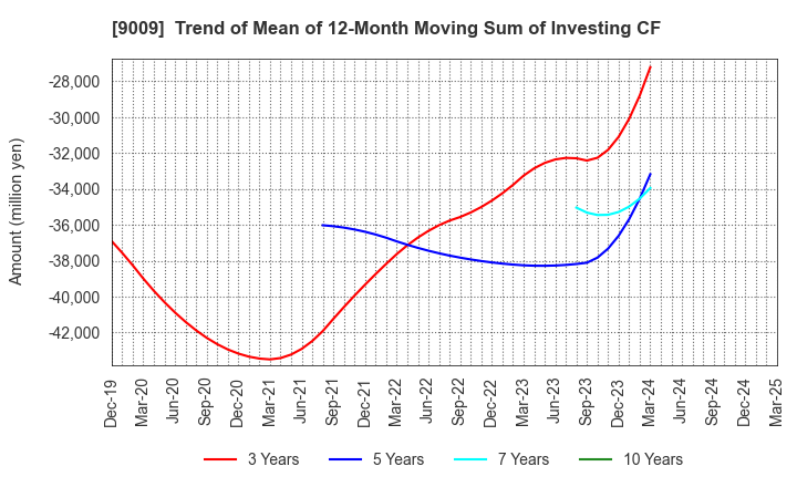 9009 Keisei Electric Railway Co.,Ltd.: Trend of Mean of 12-Month Moving Sum of Investing CF
