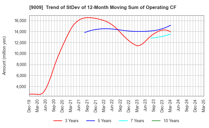 9009 Keisei Electric Railway Co.,Ltd.: Trend of StDev of 12-Month Moving Sum of Operating CF