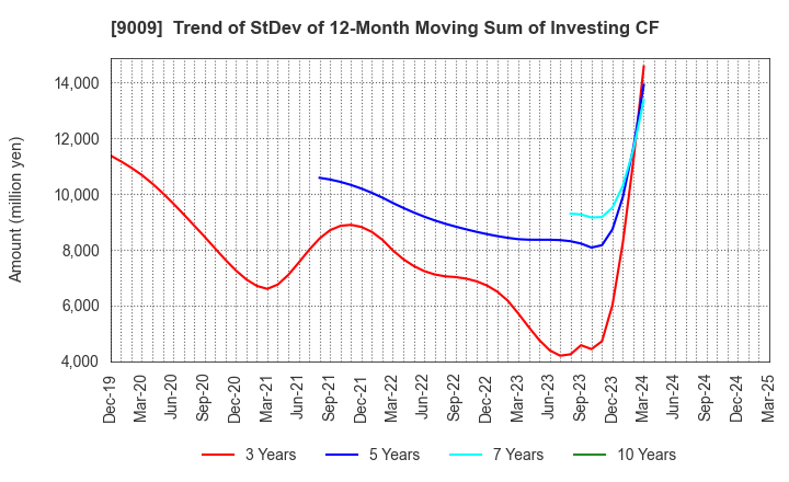9009 Keisei Electric Railway Co.,Ltd.: Trend of StDev of 12-Month Moving Sum of Investing CF