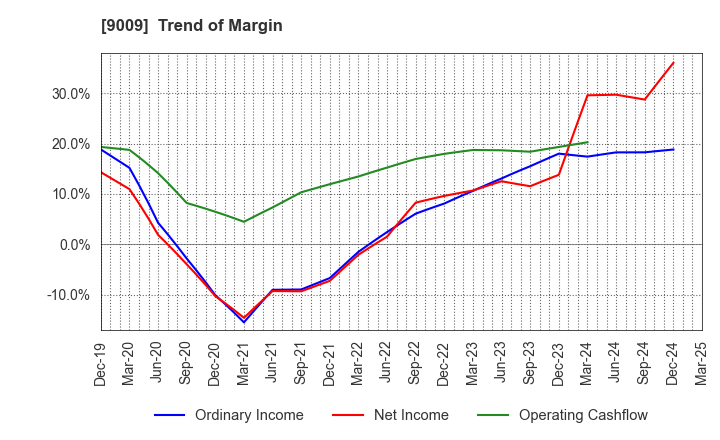 9009 Keisei Electric Railway Co.,Ltd.: Trend of Margin