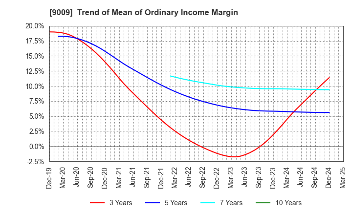 9009 Keisei Electric Railway Co.,Ltd.: Trend of Mean of Ordinary Income Margin