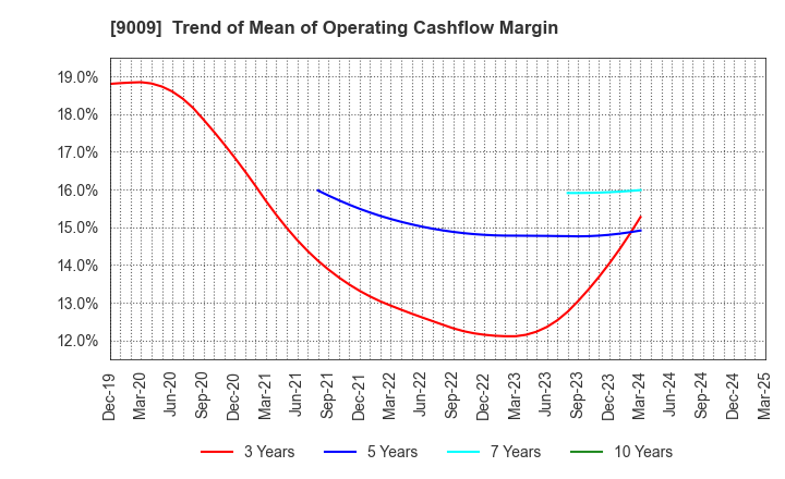 9009 Keisei Electric Railway Co.,Ltd.: Trend of Mean of Operating Cashflow Margin