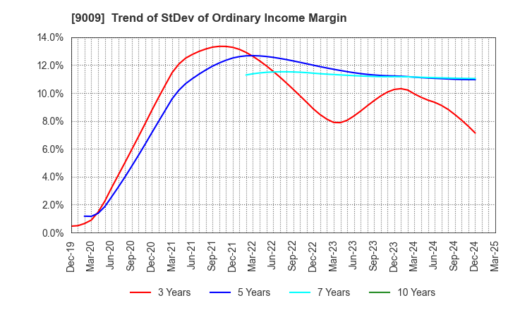 9009 Keisei Electric Railway Co.,Ltd.: Trend of StDev of Ordinary Income Margin