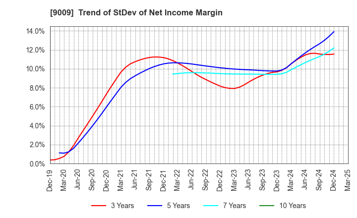 9009 Keisei Electric Railway Co.,Ltd.: Trend of StDev of Net Income Margin