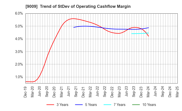 9009 Keisei Electric Railway Co.,Ltd.: Trend of StDev of Operating Cashflow Margin
