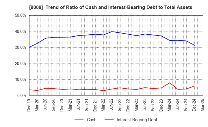 9009 Keisei Electric Railway Co.,Ltd.: Trend of Ratio of Cash and Interest-Bearing Debt to Total Assets