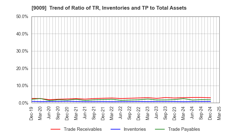 9009 Keisei Electric Railway Co.,Ltd.: Trend of Ratio of TR, Inventories and TP to Total Assets