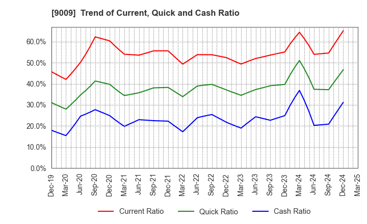 9009 Keisei Electric Railway Co.,Ltd.: Trend of Current, Quick and Cash Ratio