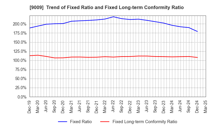 9009 Keisei Electric Railway Co.,Ltd.: Trend of Fixed Ratio and Fixed Long-term Conformity Ratio