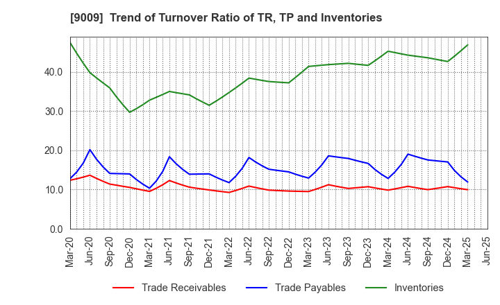 9009 Keisei Electric Railway Co.,Ltd.: Trend of Turnover Ratio of TR, TP and Inventories
