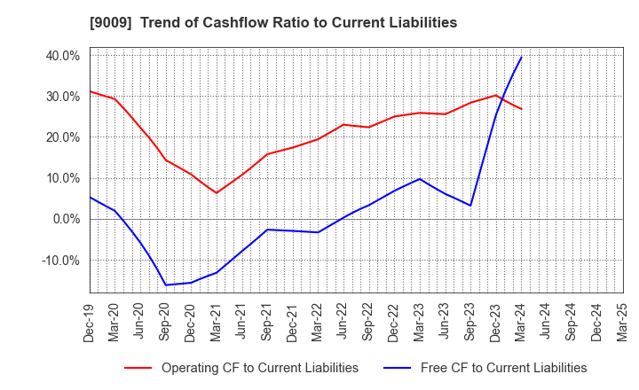 9009 Keisei Electric Railway Co.,Ltd.: Trend of Cashflow Ratio to Current Liabilities