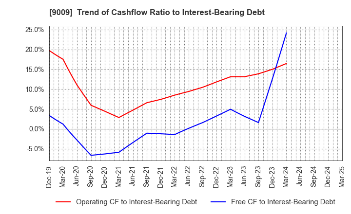 9009 Keisei Electric Railway Co.,Ltd.: Trend of Cashflow Ratio to Interest-Bearing Debt