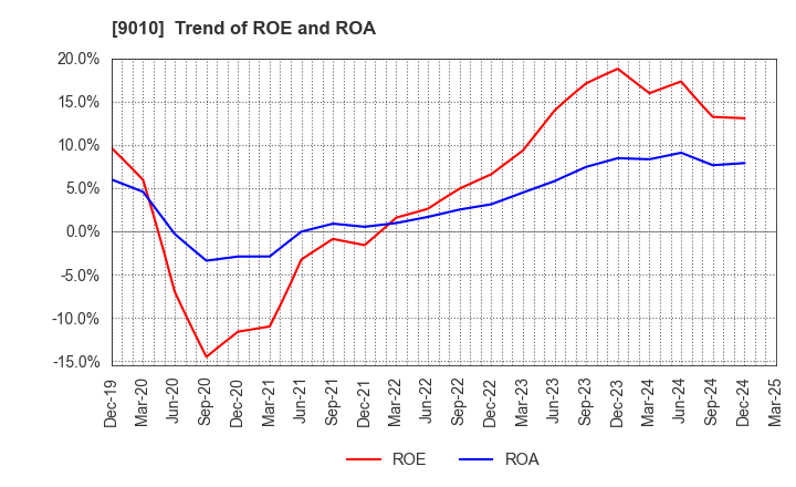 9010 FUJI KYUKO CO.,LTD.: Trend of ROE and ROA