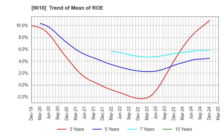 9010 FUJI KYUKO CO.,LTD.: Trend of Mean of ROE