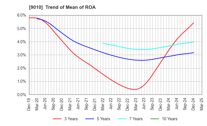 9010 FUJI KYUKO CO.,LTD.: Trend of Mean of ROA
