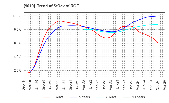 9010 FUJI KYUKO CO.,LTD.: Trend of StDev of ROE