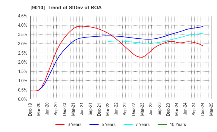 9010 FUJI KYUKO CO.,LTD.: Trend of StDev of ROA