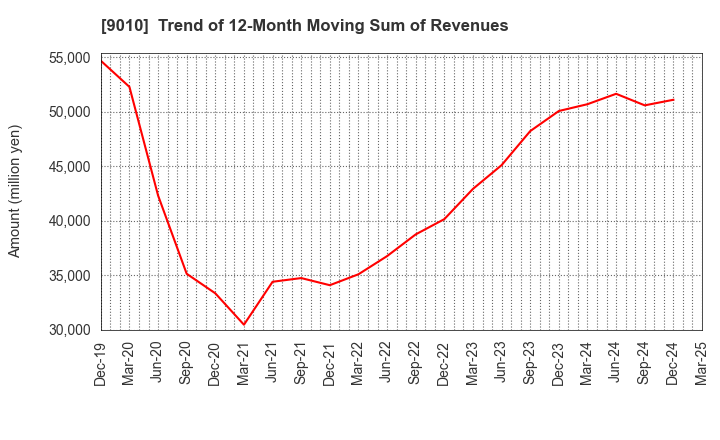 9010 FUJI KYUKO CO.,LTD.: Trend of 12-Month Moving Sum of Revenues