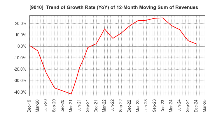 9010 FUJI KYUKO CO.,LTD.: Trend of Growth Rate (YoY) of 12-Month Moving Sum of Revenues