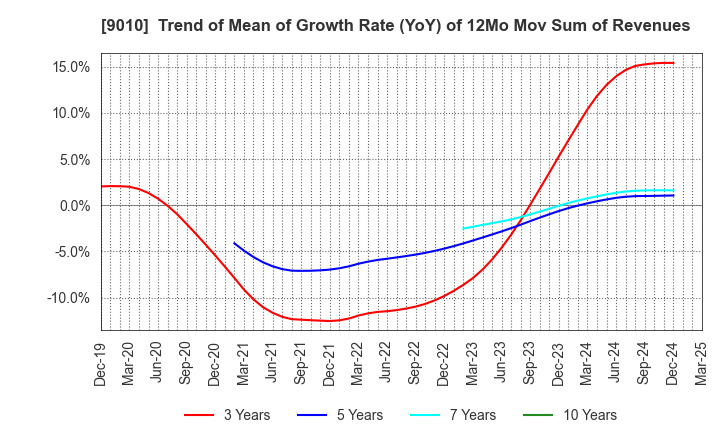 9010 FUJI KYUKO CO.,LTD.: Trend of Mean of Growth Rate (YoY) of 12Mo Mov Sum of Revenues