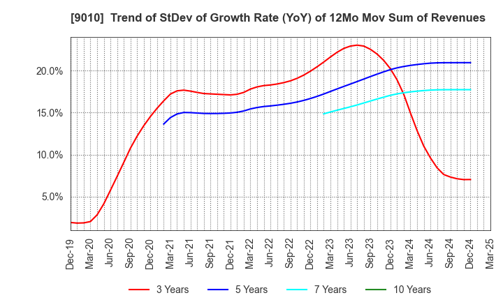 9010 FUJI KYUKO CO.,LTD.: Trend of StDev of Growth Rate (YoY) of 12Mo Mov Sum of Revenues
