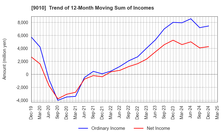 9010 FUJI KYUKO CO.,LTD.: Trend of 12-Month Moving Sum of Incomes