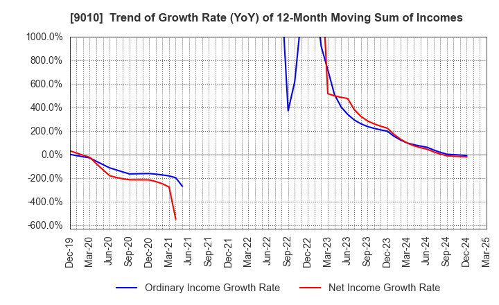 9010 FUJI KYUKO CO.,LTD.: Trend of Growth Rate (YoY) of 12-Month Moving Sum of Incomes