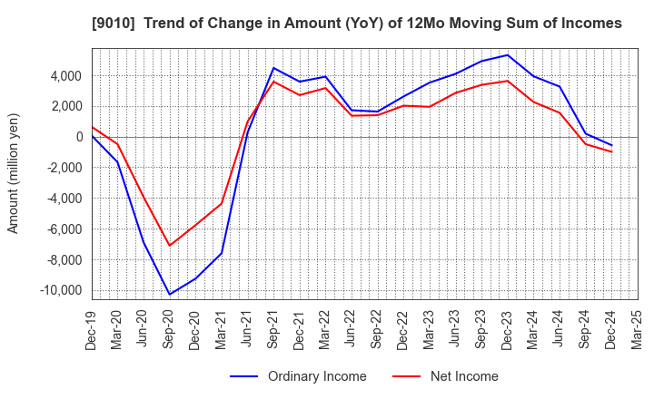 9010 FUJI KYUKO CO.,LTD.: Trend of Change in Amount (YoY) of 12Mo Moving Sum of Incomes